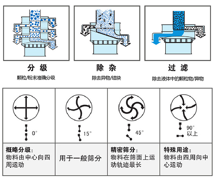 旋振篩篩分運(yùn)動(dòng)方向