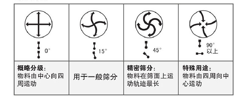 防腐蝕塑料旋振篩運(yùn)動(dòng)軌跡