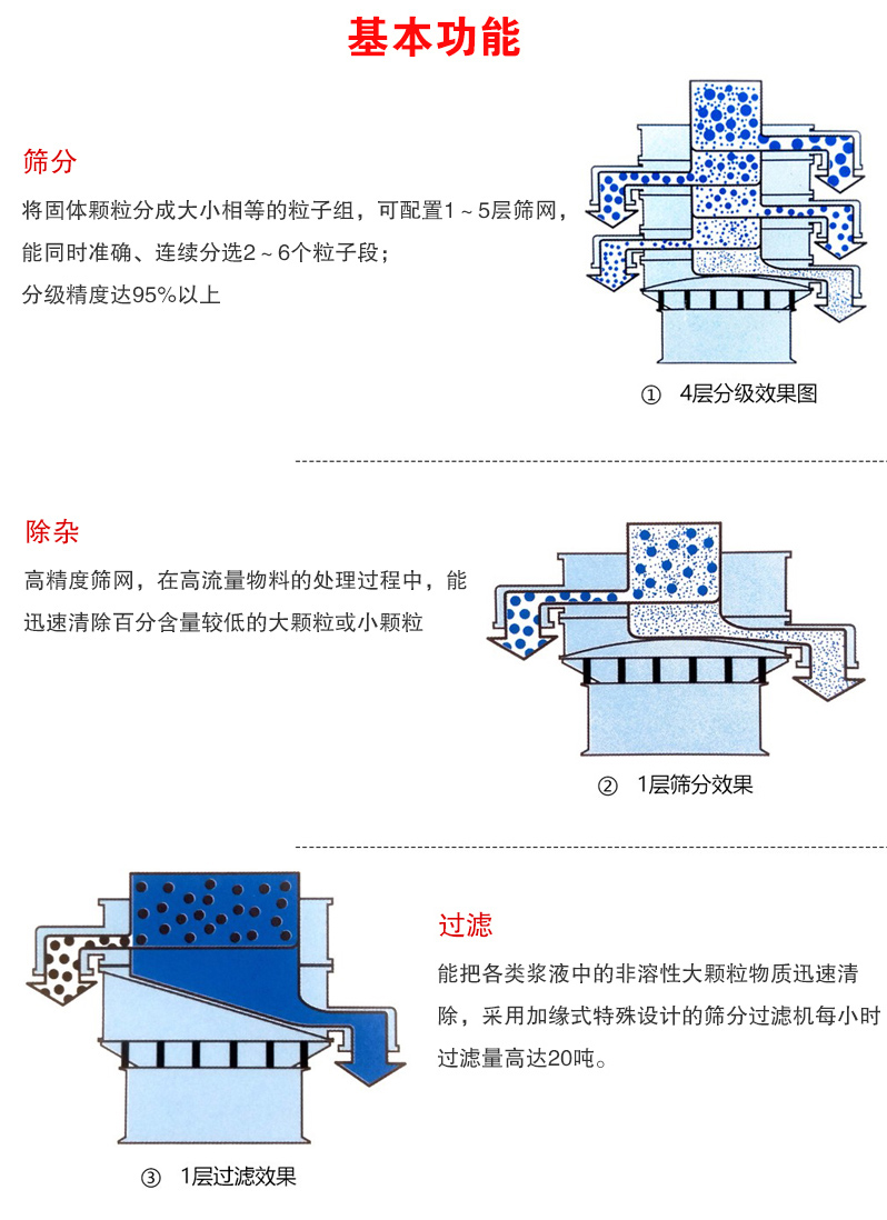 塑料旋振篩基本功能