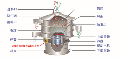 旋振篩內(nèi)部結構