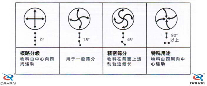 電機(jī)角度與物料運(yùn)行之間的關(guān)系