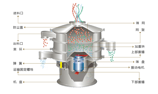 三次元旋振篩結(jié)構(gòu)圖