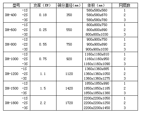 三次元旋振篩參數(shù)表