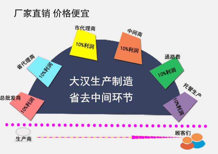 大漢不銹鋼旋振篩廠家直銷